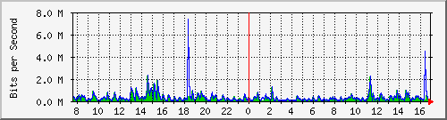 lmc-9300_gi3_0_7 Traffic Graph