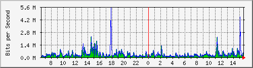 lmc-9300_gi3_0_9 Traffic Graph
