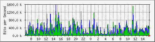 lmc-9300_gi4_0_10 Traffic Graph