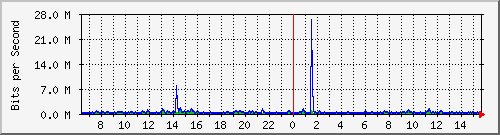 lmc-9300_gi4_0_11 Traffic Graph
