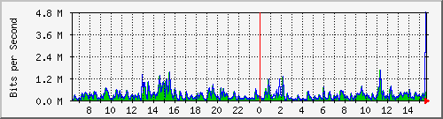 lmc-9300_gi4_0_12 Traffic Graph