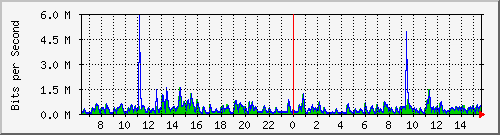 lmc-9300_gi4_0_13 Traffic Graph