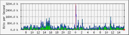 lmc-9300_gi4_0_14 Traffic Graph