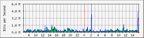 lmc-9300_gi4_0_15 Traffic Graph