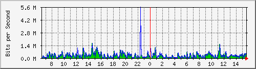 lmc-9300_gi4_0_20 Traffic Graph