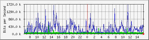 lmc-9300_gi4_0_22 Traffic Graph