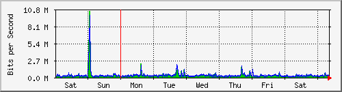 week