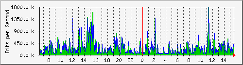 lmc-9300_gi4_0_23 Traffic Graph