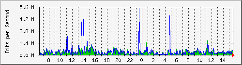 lmc-9300_gi4_0_25 Traffic Graph