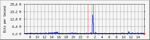 lmc-9300_gi4_0_27 Traffic Graph
