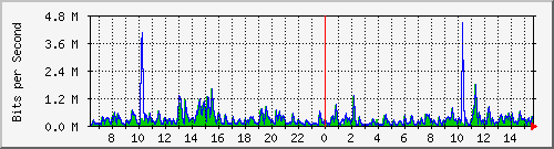 lmc-9300_gi4_0_29 Traffic Graph