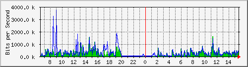 lmc-9300_gi4_0_3 Traffic Graph