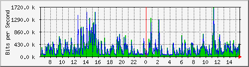 lmc-9300_gi4_0_33 Traffic Graph