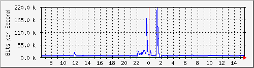 lmc-9300_gi4_0_41 Traffic Graph