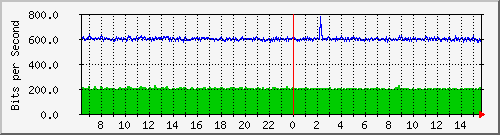 lmc-9300_gi4_0_43 Traffic Graph