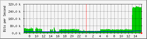 lmc-9300_gi4_0_44 Traffic Graph