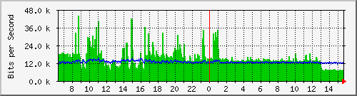lmc-9300_gi4_0_45 Traffic Graph