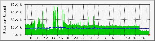 lmc-9300_gi4_0_46 Traffic Graph