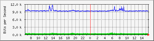 lmc-9300_gi4_0_48 Traffic Graph
