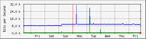 week