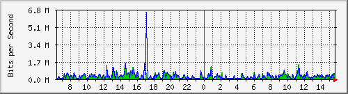 lmc-9300_gi4_0_5 Traffic Graph