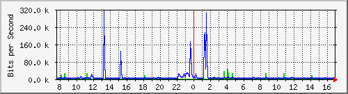 lmc-9300_gi4_0_7 Traffic Graph