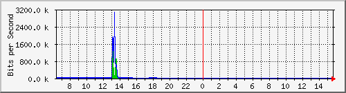 lmc-9300_gi4_0_8 Traffic Graph