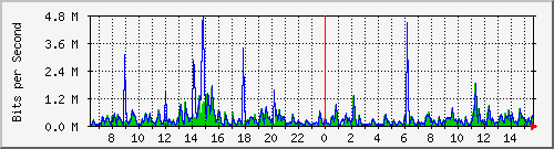 lmc-9300_gi4_0_9 Traffic Graph