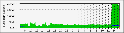 lmc-9300_gi5_0_11 Traffic Graph