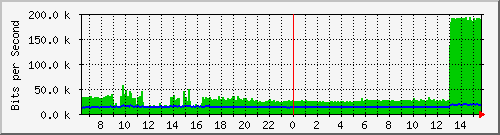 lmc-9300_gi5_0_12 Traffic Graph