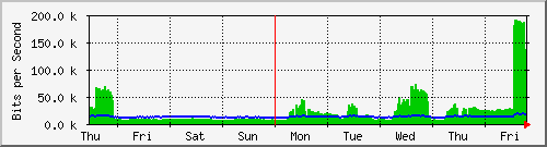 week