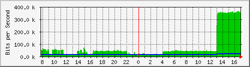 lmc-9300_gi5_0_18 Traffic Graph