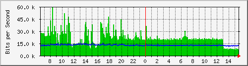 lmc-9300_gi5_0_20 Traffic Graph