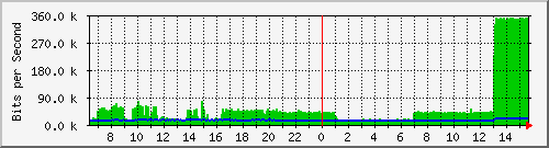 lmc-9300_gi5_0_24 Traffic Graph