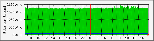 lmc-9300_gi5_0_25 Traffic Graph