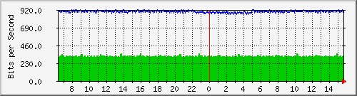 lmc-9300_gi5_0_27 Traffic Graph