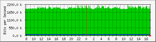 lmc-9300_gi5_0_28 Traffic Graph