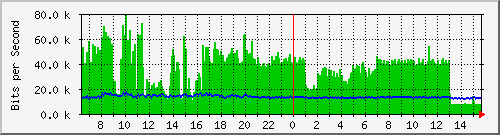 lmc-9300_gi5_0_30 Traffic Graph