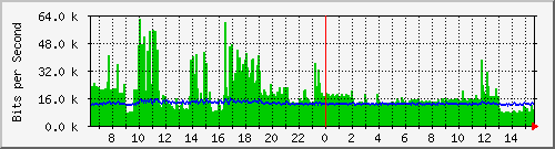lmc-9300_gi5_0_32 Traffic Graph