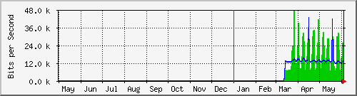 year