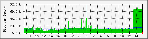 lmc-9300_gi5_0_35 Traffic Graph