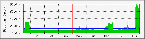 week