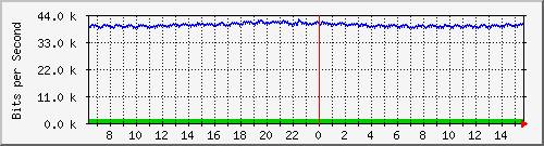 lmc-9300_gi5_0_39 Traffic Graph
