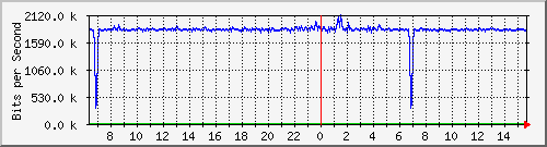 lmc-9300_gi5_0_43 Traffic Graph