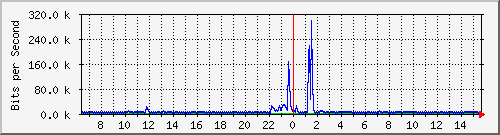 lmc-9300_gi5_0_44 Traffic Graph
