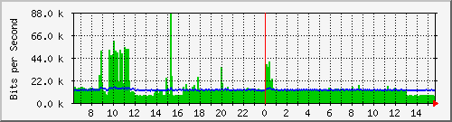 lmc-9300_gi5_0_47 Traffic Graph