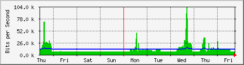 week
