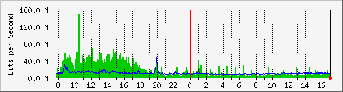 lmc-9300_po1 Traffic Graph