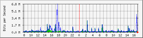 lmc-9300_te1_0_37 Traffic Graph