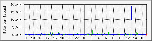 lmc-9300_te1_0_39 Traffic Graph